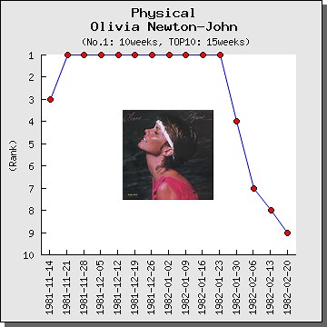【解説・和訳】Physical / オリビア・ニュートン・ジョン