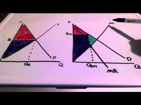 Monopoly (Consumer and Producer Surplus)
