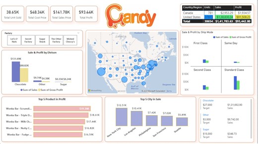 Power Bi Project: US Candy Distributor | Nishant Duggal posted on the topic | LinkedIn