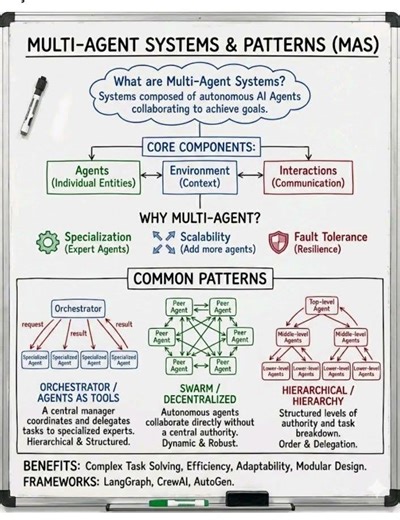 Multi-agent systems and patterns#multiagent#ai#agenticai#agent#datascience#pattern#chatbot#learning