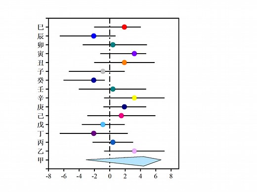 Origin绘图—森林图