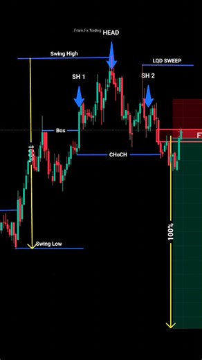 Frank Fx Trading on Instagram: "Price action trading strategy perfectly for beginners #fypppppppppppppppppppppppppppppppppppppppppppppppppppppppppppppppppppppp #viralreels #technicalanalysis #priceaction"
