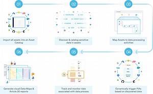 The Data Mapping Process Explained - Securiti Education