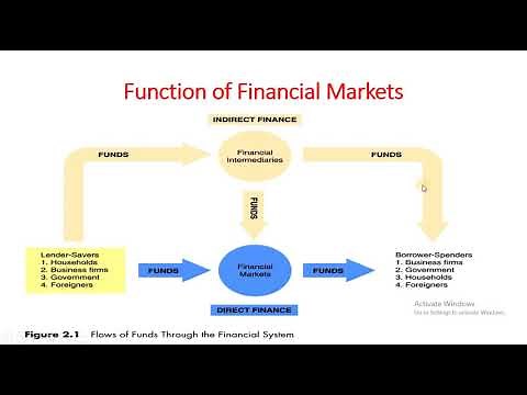 Functions of Financial Markets