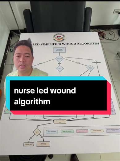 nurseled wound algorithn #nursetok #woundhealing #sugat #woundcare #algorithm
