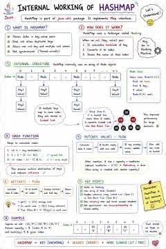 Internal working of hashmap #javainterviewquestionsanswers #java #education