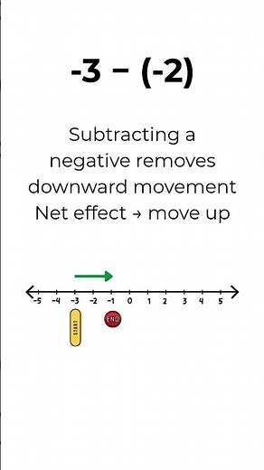 The Anchors and Floats Trick: Why Subtracting a Negative Moves You UP