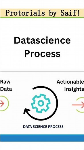 Data Science Process #datascienceprocess