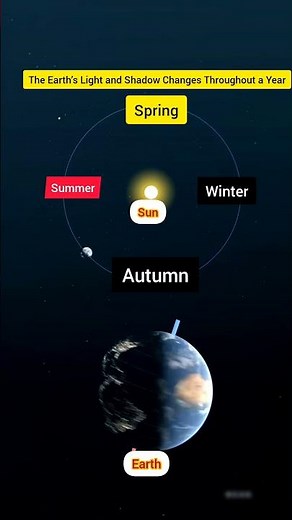 How Earth’s Light and Shadow Change Through the Year