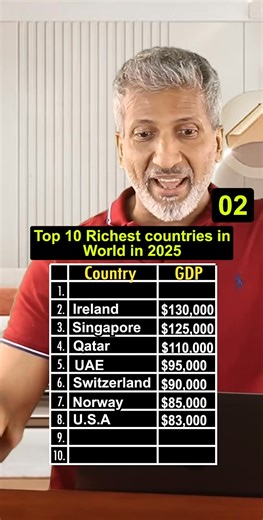 🌍 Top 10 Richest Countries in the World 2025 💰 | GDP per Capita Rankings #RichestCountries2025 #GlobalWealth #Top10Countries #EconomicPowerhouses #GDPPerCapita #WorldEconomy #WealthiestNations #FutureOfEconomy #GlobalRankings #MoneyAndPower | Anurag Aggarwal Institute of Entrepreneurship & Public Speaking