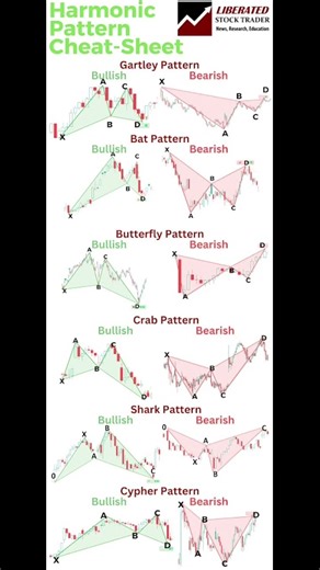 Master the markets with these powerful harmonic patterns. 📈🔥 #HarmonicPatterns #ChartPatterns