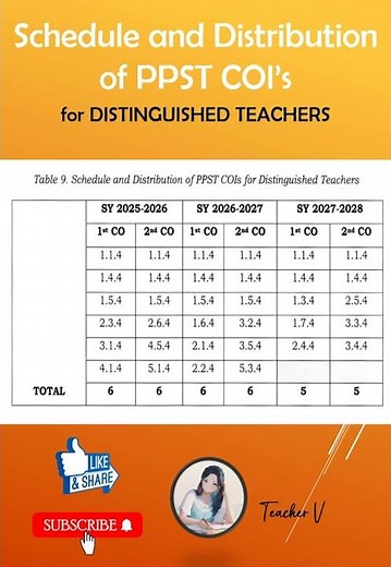 Schedule and Distribution of PPST COI’s