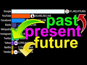 Most Popular Websites (1991-2025) Internet's Top 10 visited - History & Future Projections