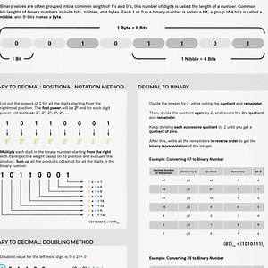Binary Number System Print - Computer Science Chart With Decimal Conversion Guide - Etsy