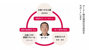 ご入居者に選ばれる賃貸住宅で、長期的な経営を大和ハウスグループが一体となってサポート。 「D-ROOM」動画をWEBで公開中！ 【賃貸住宅経営 秋の一斉実例見学会：9/13-9/14】 | 大和ハウスグループ