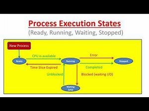 Process States (Animation)