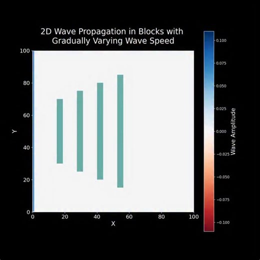 Um tiquinho de Física on Instagram: "This video simulates a plane wave interacting with blocks made of a metamaterial-type substance with a gradient-index profile. Unlike solid barriers that reflect energy, these blocks allow the wave to pass through while locally altering its velocity. Since the wave speed (c) varies continuously within the blocks, it triggers the phenomenon of continuous refraction. This causes the wavefront to bend and shift its direction of propagation as it traverses the ma