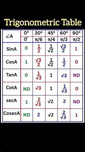Trigonometric Table | Learn Trigonometric Table | Class 10 Trigonometric Table #Trigonometry #shorts