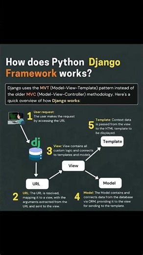 Python Django Framework works #shorts #ytshorts