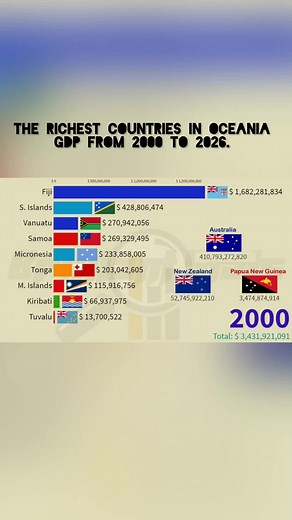 Top Economies in Oceania: GDP Trends from 2000 to 2026