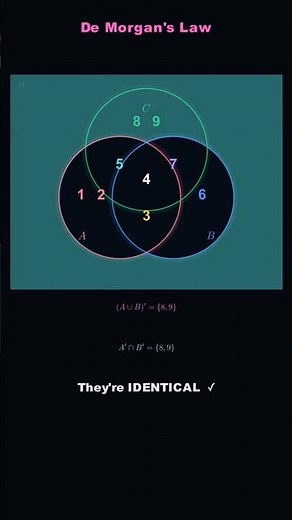 Venn Diagrams Actually Make Sense When You See This | #math #manim #shorts