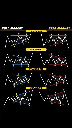 Bullish vs Bearish Chart Patterns 📉📈 | Trading Guide for Beginners