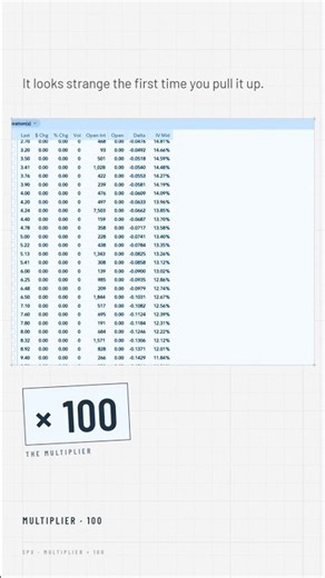 SPX Option Chain Basics