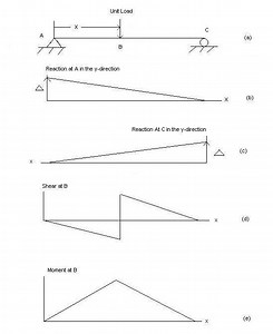 Müller Breslau's principle - Alchetron, the free social encyclopedia