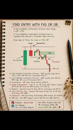 How to find entry fair value gap and order block SMM module #trading #stockmarket #optionstrading