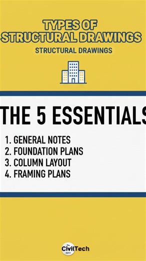 CivilTech.real_knowledge on Instagram: "Here are the 5 essential types of structural drawings you need to know: ​1️⃣ General Notes – The rulebook! (Codes, Concrete grades, and Steel specs). 2️⃣ Foundation Plans – Where it all begins (Footings and Excavation). 3️⃣ Column Layout & Schedules – The vertical strength of the structure. 4️⃣ Framing Plans – The bird's-eye view of beams and slabs. 5️⃣ Beam & Slab Reinforcement – The "muscles" (Rebar details and Lapping). ​Understanding these is the first