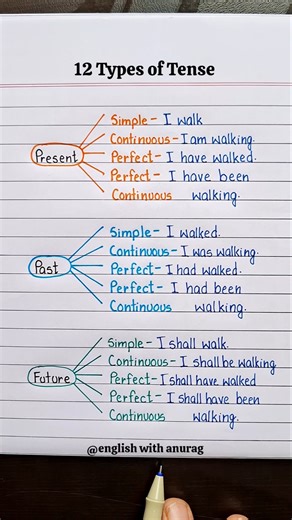 12 Types of Tense 🔥👨‍🏫 #easyenglisheveryday #englishlanguage #englishlearningclass