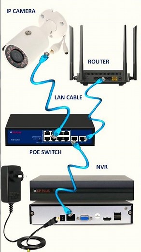 How to Wire Your POE IP Cameras (Complete Guide) | CCTV Wiring Diagram