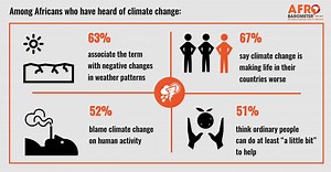 PP60: Change ahead: Experience and awareness of climate change in Africa