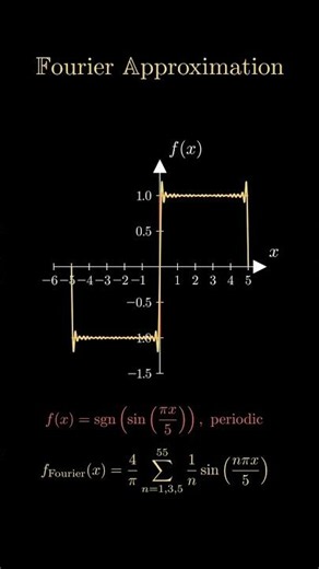 Fourier Approximation Explained | Square Wave Fourier Series Animation | Infinite Sine Waves #maths