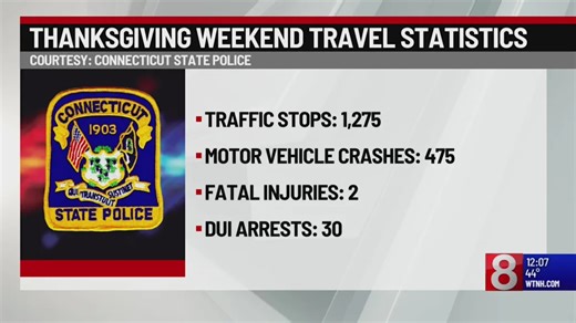 Connecticut State Police counts 2 deaths, 30 DUIs over Thanksgiving weekend