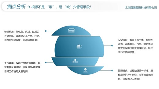 智慧实验室 实验室智能化 实验室管理系统 LIMS、实验室安全、实验室开放预约考试、实验室耗材危化