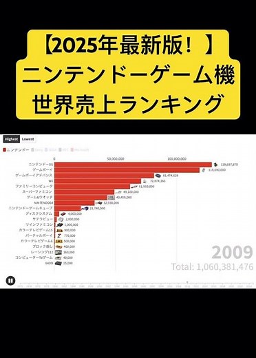 【2025年最新版！】ニンテンドーゲーム機世界売上ランキング#マリオ #switch