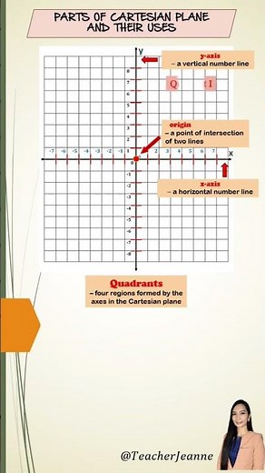 PARTS OF CARTESIAN PLANE AND THEIR USES #math #mathematics #tutorial #mathtutorial #mathtutorials