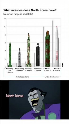 What missiles does North Korea have? #protechs7 #ytshorts #trending