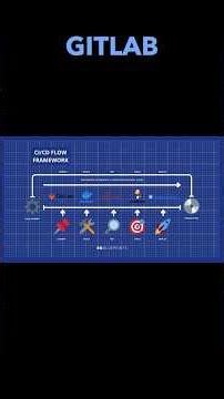 CI/CD (continuous integration / continuous deployment) #business #technology #creativity #dev #CICD