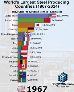 4.1M views · 14K reactions | World's Largest Steel Producing Countries | WM Defense & Stats | Facebook