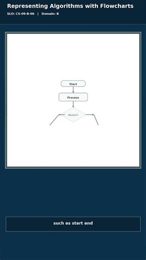 Representing Algorithms with Flowcharts | Grade 9 CS #shorts