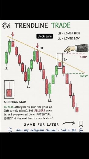 Trade with the Trendline | Master Trendline Trading Strategy 📉📈