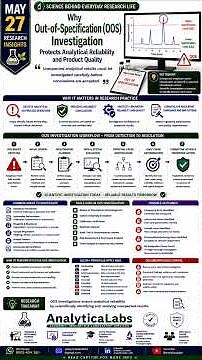 Out-of-Specification (OOS) Investigation Explained | Ensuring Analytical Reliability.