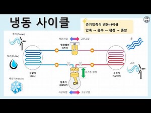 [Air Conditioning and Refrigeration] Understanding the Refrigeration Cycle in One Place! ｜The Fou...