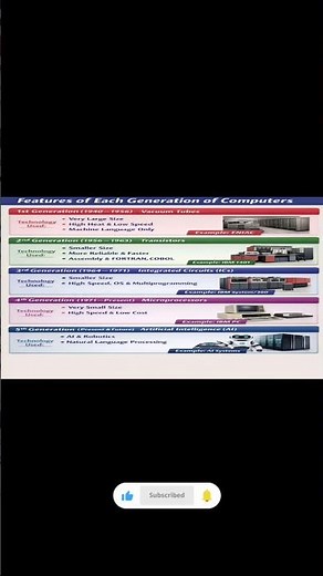 Evolution of Computers: Features of Each Computer Generation