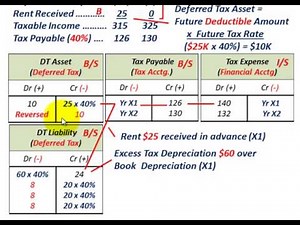 Deferred Tax Example (Two Temporary Differences, Deferred Tax Asset & Deferred Tax Liability)