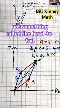 VECTOR Addition = HEAD-to-TAIL Method = PARALLELOGRAM Law in COMPLEX ANALYSIS