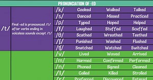 Pronunciation of ED: Past Tense Pronunciation for Regular Verbs • 7ESL