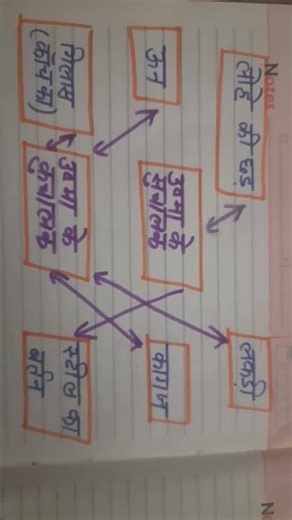उष्मा के सुचालक तथा कुचालक